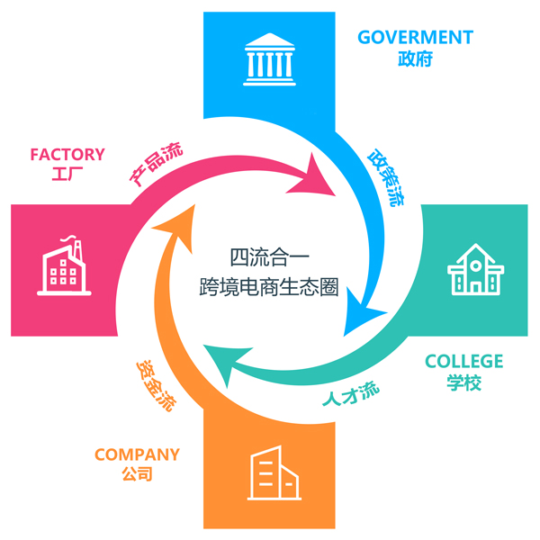 四流合一跨境電商生態(tài)圈 四流合一跨境電商生態(tài)圈